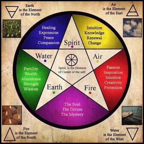 Importance of the pentagram in wicca
